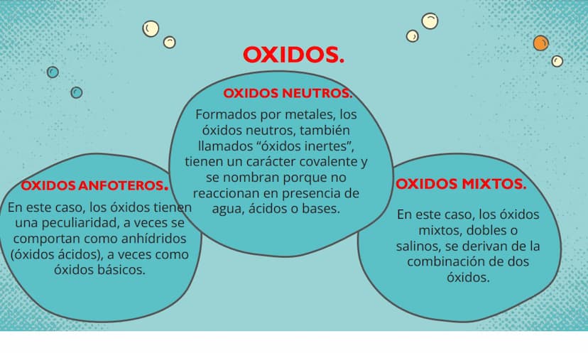 LOS ÓXIDOS QUE ES UN ÓXIDO.
Un óxido es un compuesto químico, compuesto por por lo menos un átomo de oxígeno y un
átomo de cualquier otro co