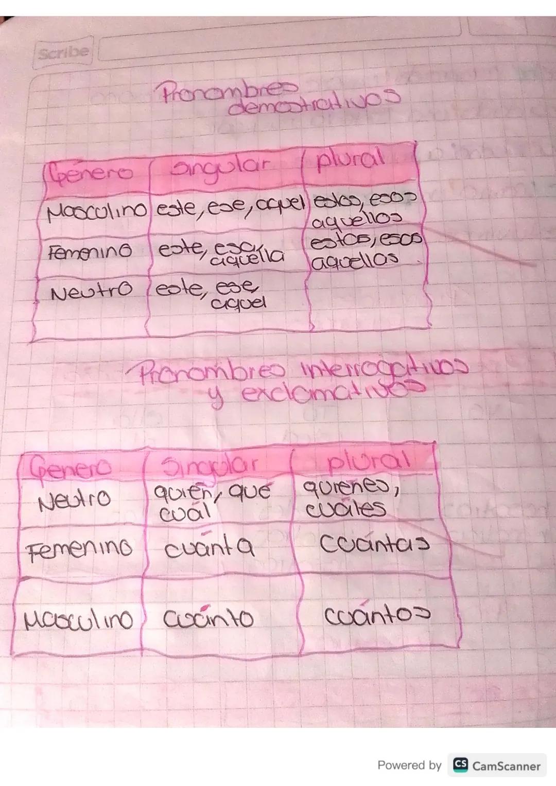 Scribe
# Pronombmostrativos

|Género|singular|plural|
|---|---|---|
|Masculino|este, ese, aquel|eslos, esos aquellos|
|Femenino|este, eso, a