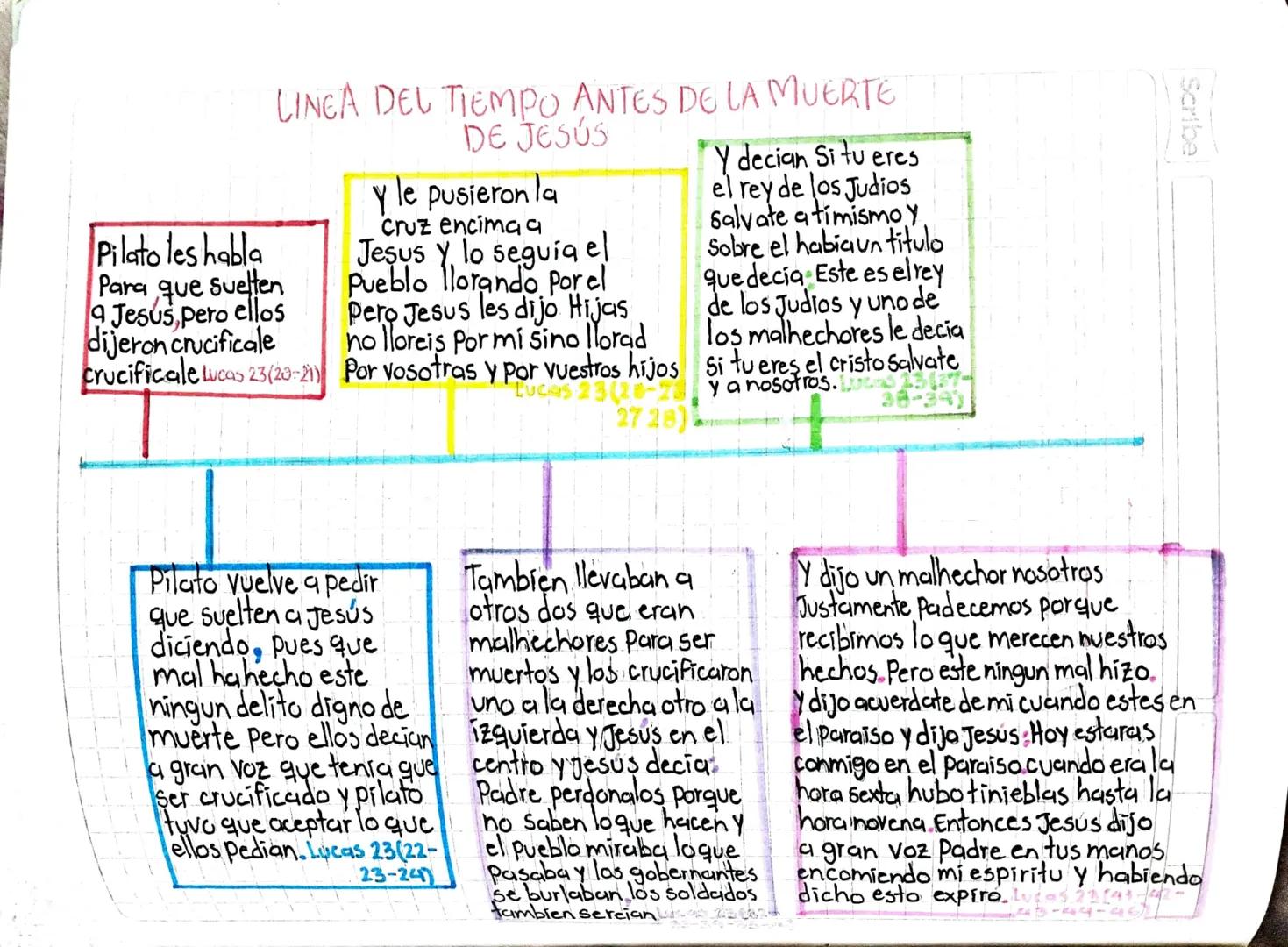 # LINEA DEL TIEMPO ANTES DE LA MUERTE
# DE JESÚS

Pilato les habla
Para que suelten
a Jesus, pero ellos
dijeron crucificale
crucificale Luca