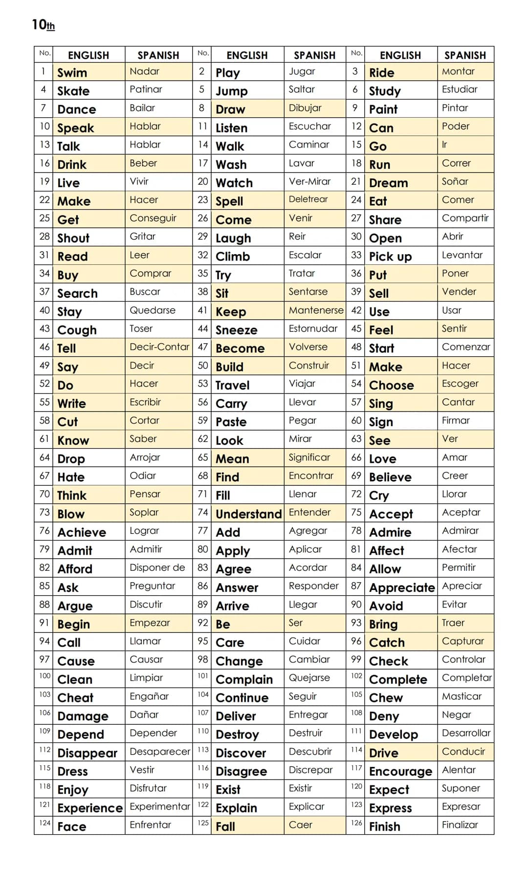 10th
No.
No.
ENGLISH
SPANISH
ENGLISH
SPANISH
No.
ENGLISH
1 Swim
Nadar
2 Play
Jugar
3 Ride
SPANISH
Montar
4
Skate
Patinar
5 Jump
Saltar
6 Stu