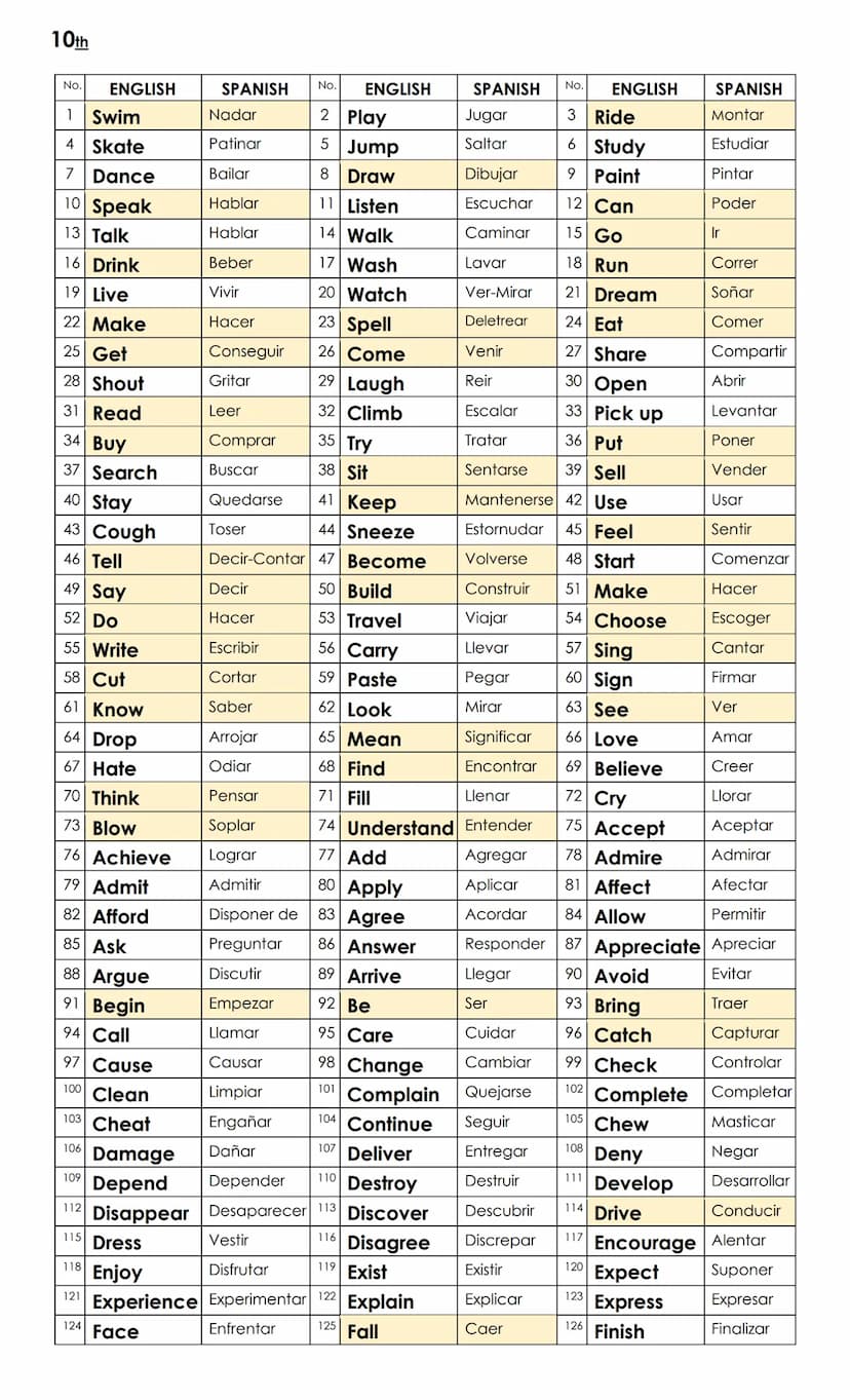 10th
No.
No.
ENGLISH
SPANISH
ENGLISH
SPANISH
No.
ENGLISH
1 Swim
Nadar
2 Play
Jugar
3 Ride
SPANISH
Montar
4
Skate
Patinar
5 Jump
Saltar
6 Stu