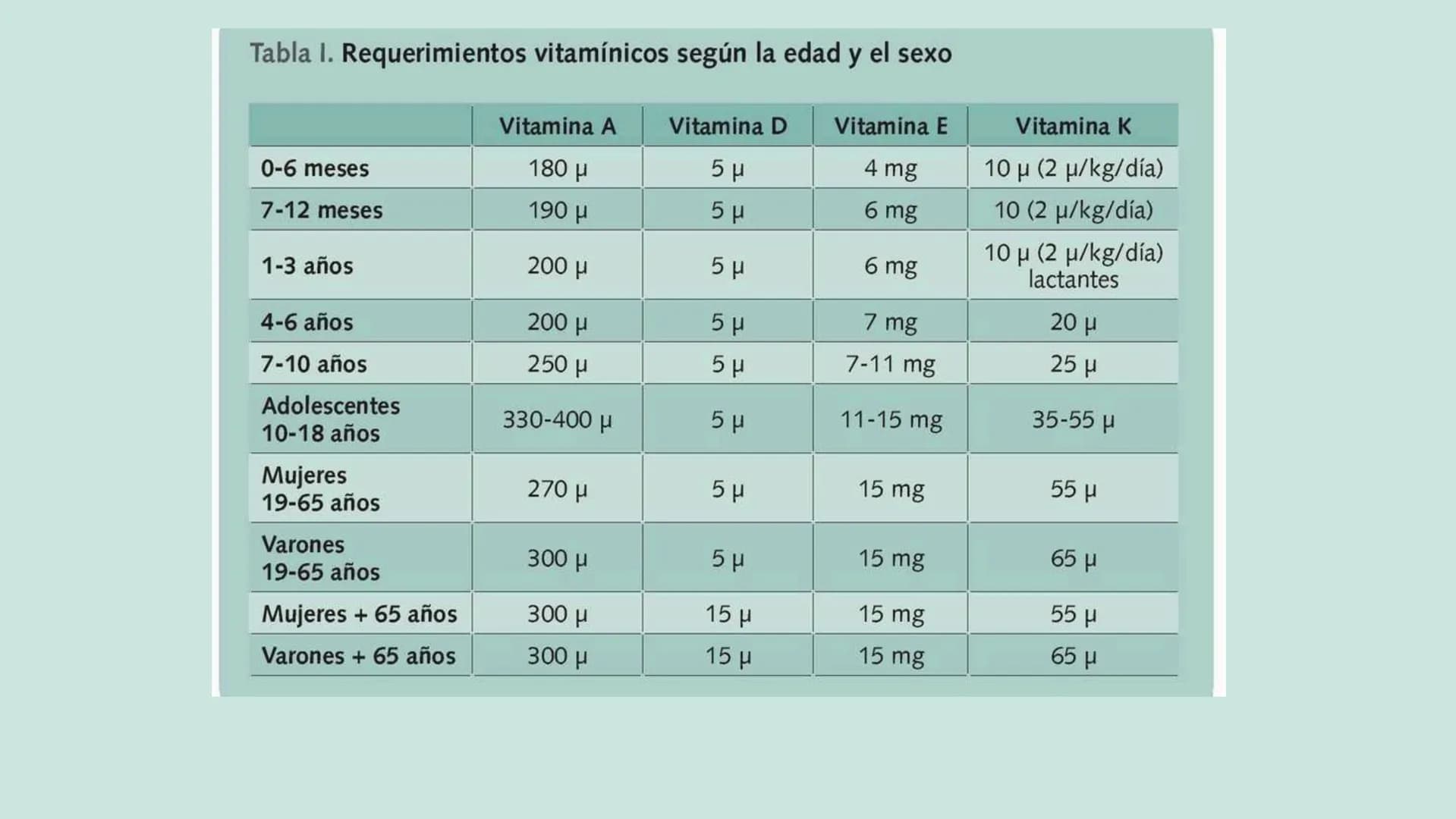 VITAMINAS
LIPOSOLUBLES ¿QUÉ SON?
Son aquellas que se pueden disolver en
las grasas. Dentro de este grupo
encontramos las vitaminas A, D, E y