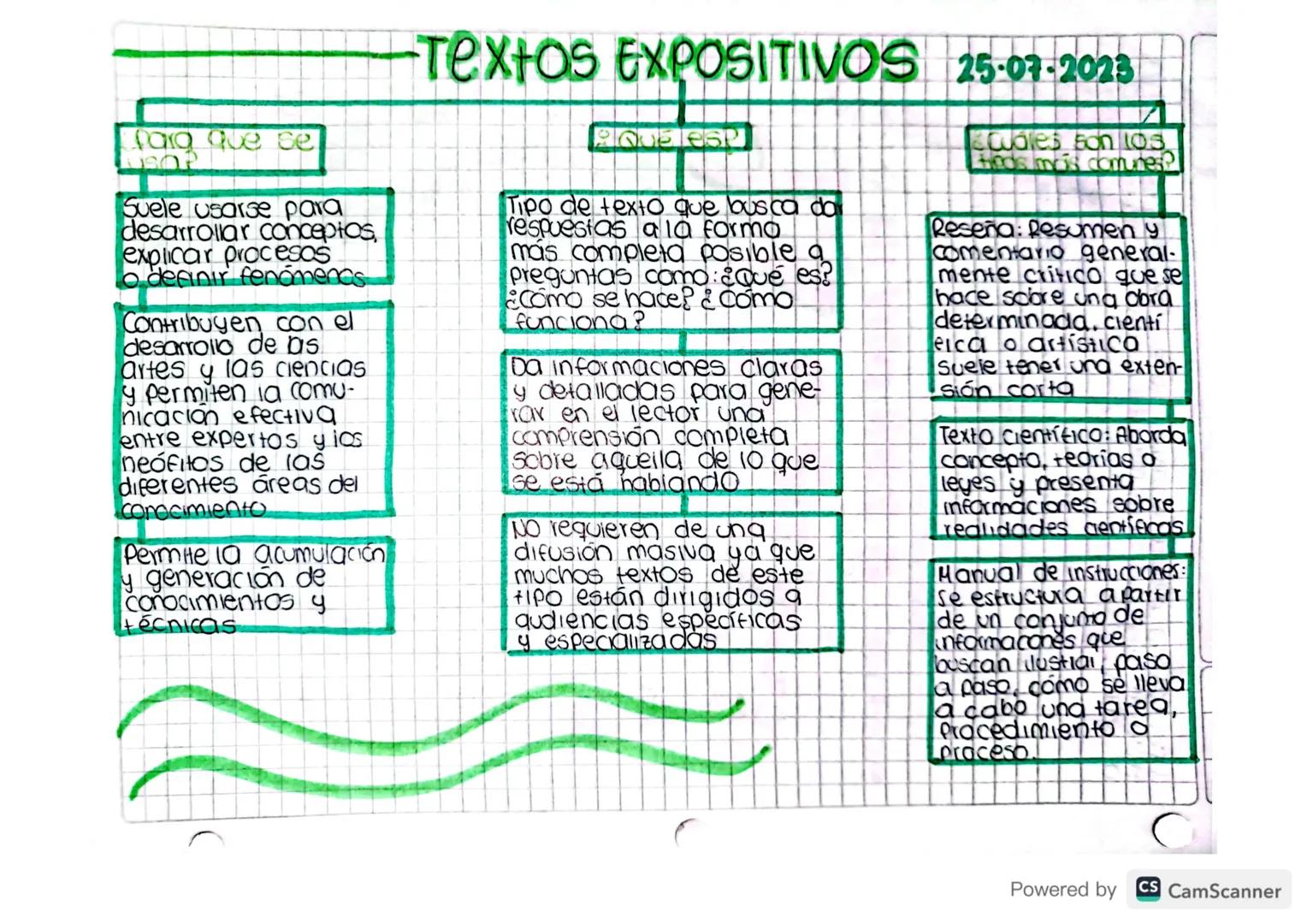 para que se
Suele usarse para
desarrollar conceptos,
explicar procesos
o definir fenómenos
Contribuyen con el
desarrollo de as
artes y las c