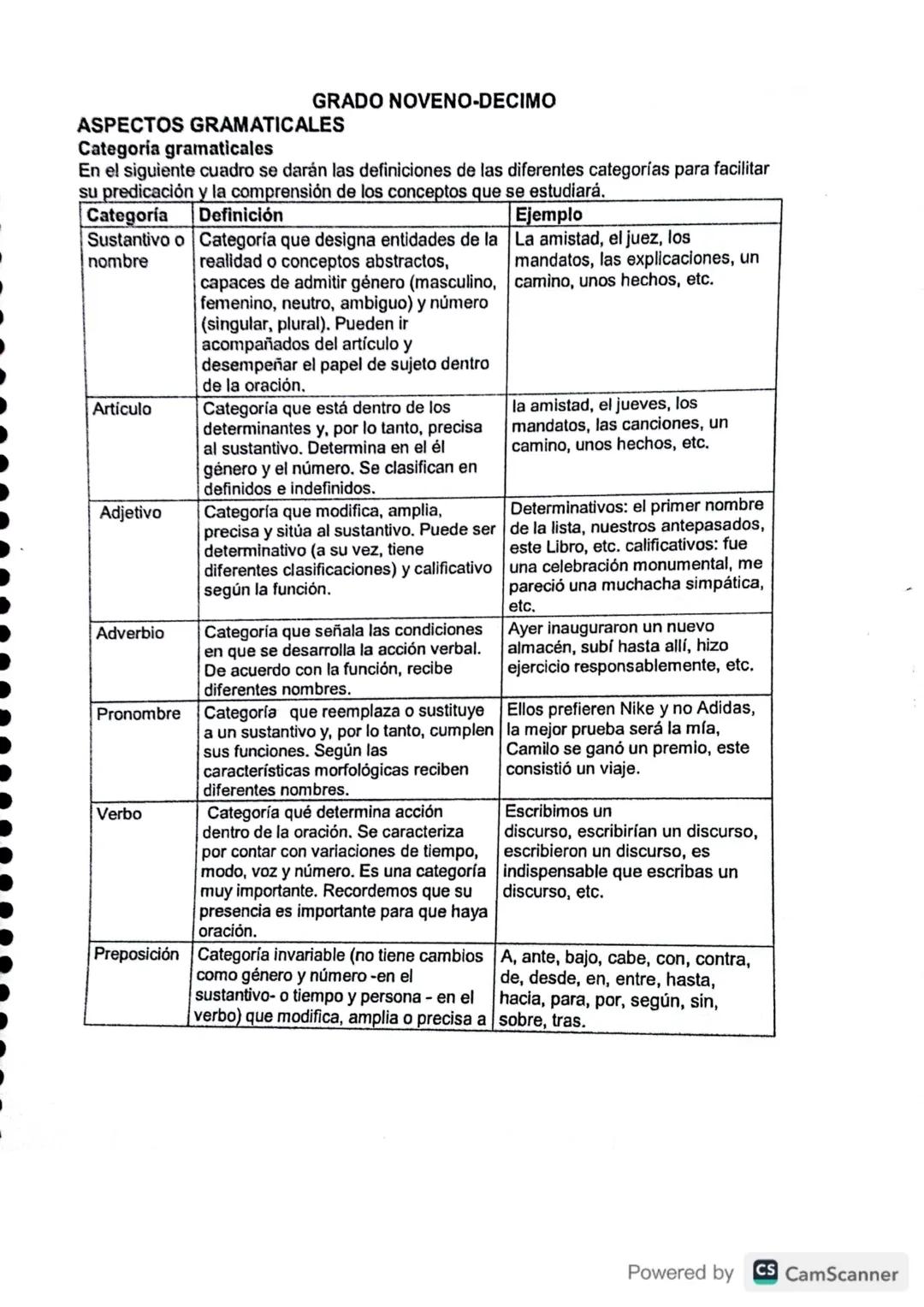 GRADO NOVENO-DECIMO
ASPECTOS GRAMATICALES
Categoria gramaticales
En el siguiente cuadro se darán las definiciones de las diferentes categorí
