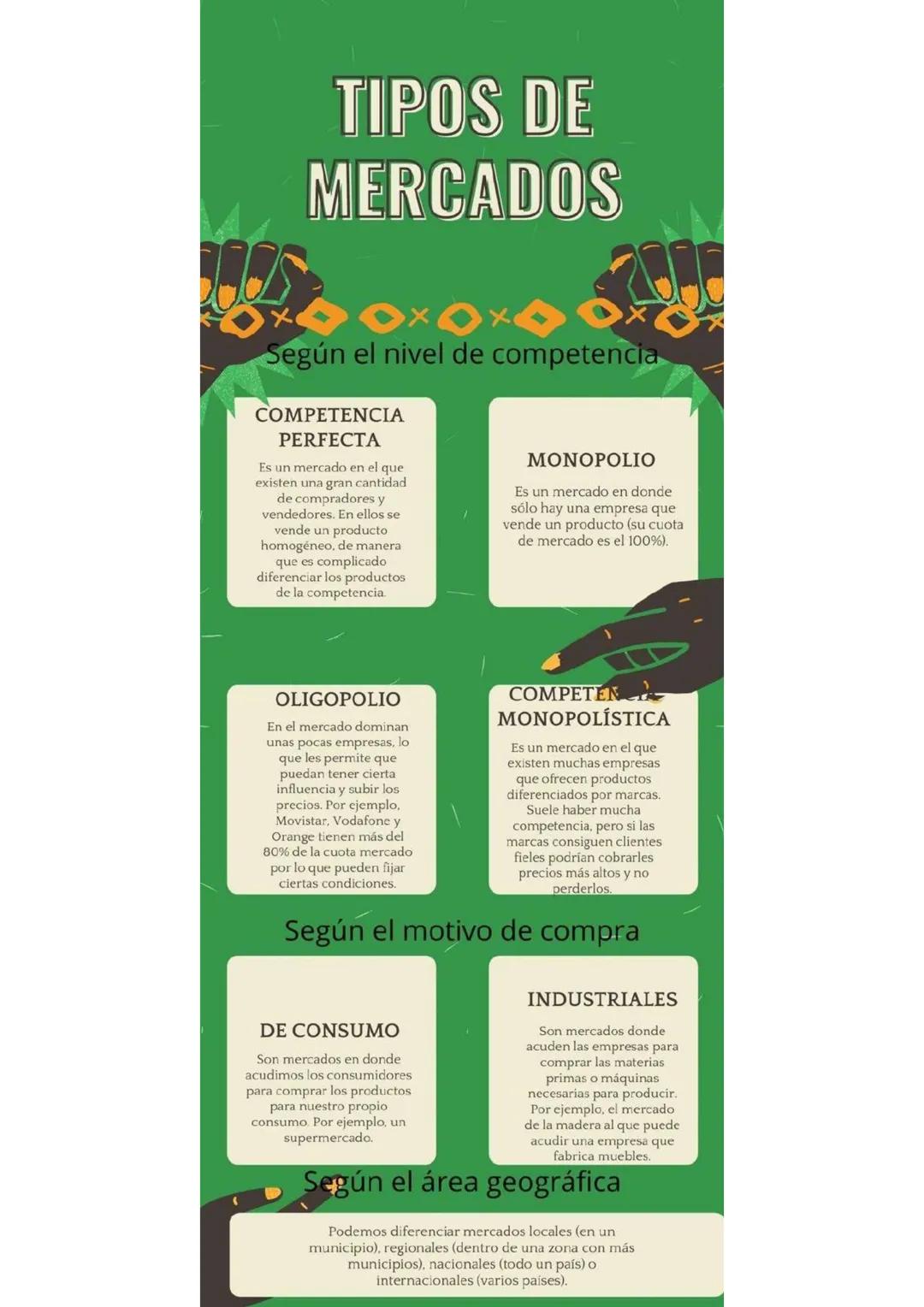 # TIPOS DE
# MERCADOS

Según el nivel de competencia

COMPETENCIA
PERFECTA

Es un mercado en el que
existen una gran cantidad
de compradores