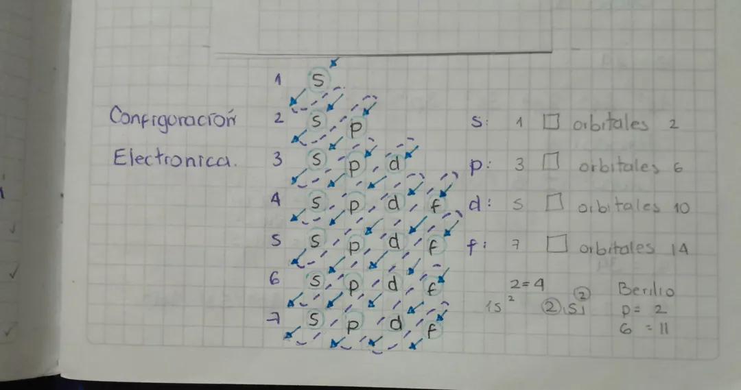 Configuración Electrónica: Guía Completa