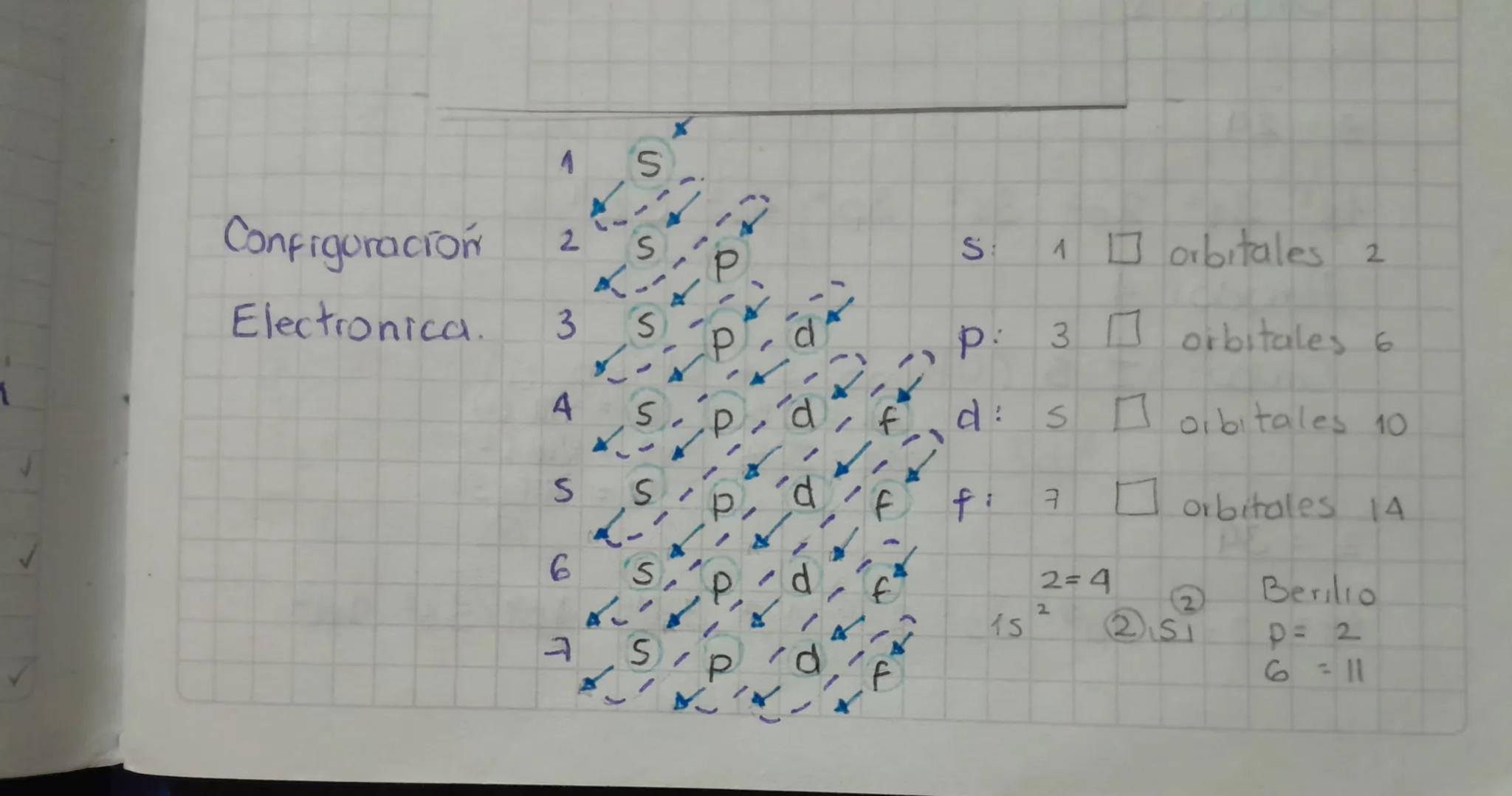 4 S

Configuración
2 S p

Electronica.
3 S p d
1
4 S p d f
5 S p d f
6 S p d f

7 S p d f

s: 1 orbitales.
p: 3 orbitales 6
d:s orbitales 10