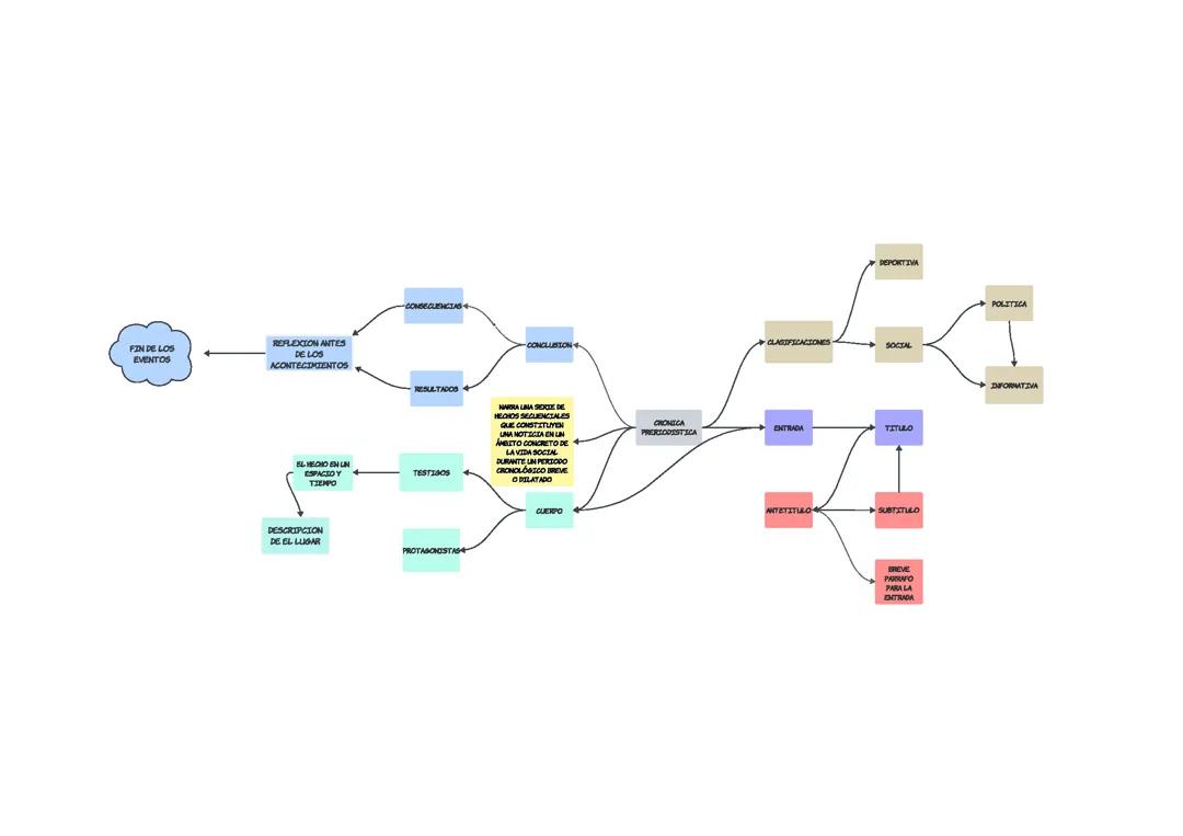Todo sobre las Crónicas Periodísticas