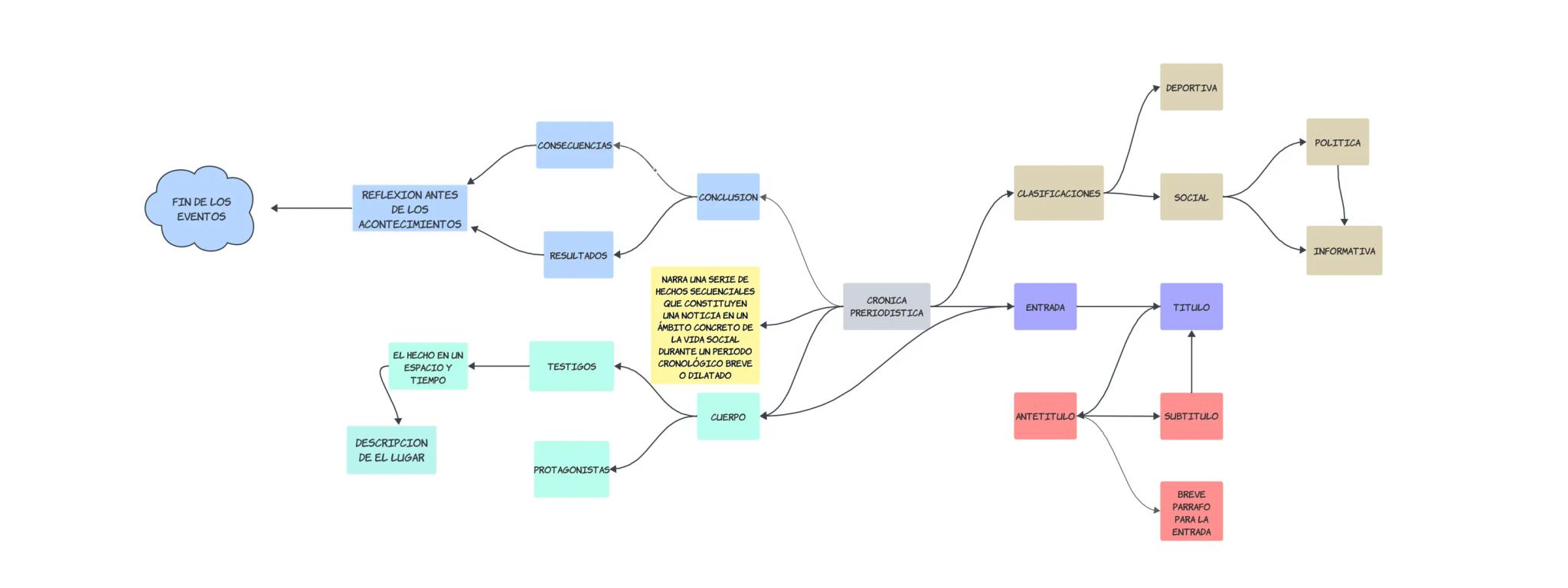 FIN DE LOS
EVENTOS
REFLEXION ANTES
DE LOS
ACONTECIMIENTOS
CONSECUENCIAS
RESULTADOS
EL HECHO EN UN
ESPACIO Y
TESTIGOS
TIEMPO
DESCRIPCION
DE E
