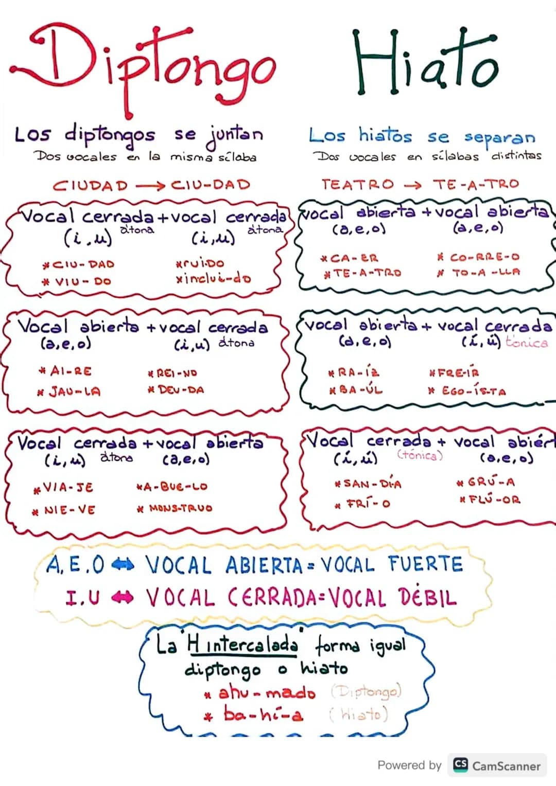 Diptongo Hiato
Los diptongos se juntan
Dos vocales en la misma silaba
CIUDAD CIU-DAD
Los hiatos se separan
Dos vocales en sílabas distintas
