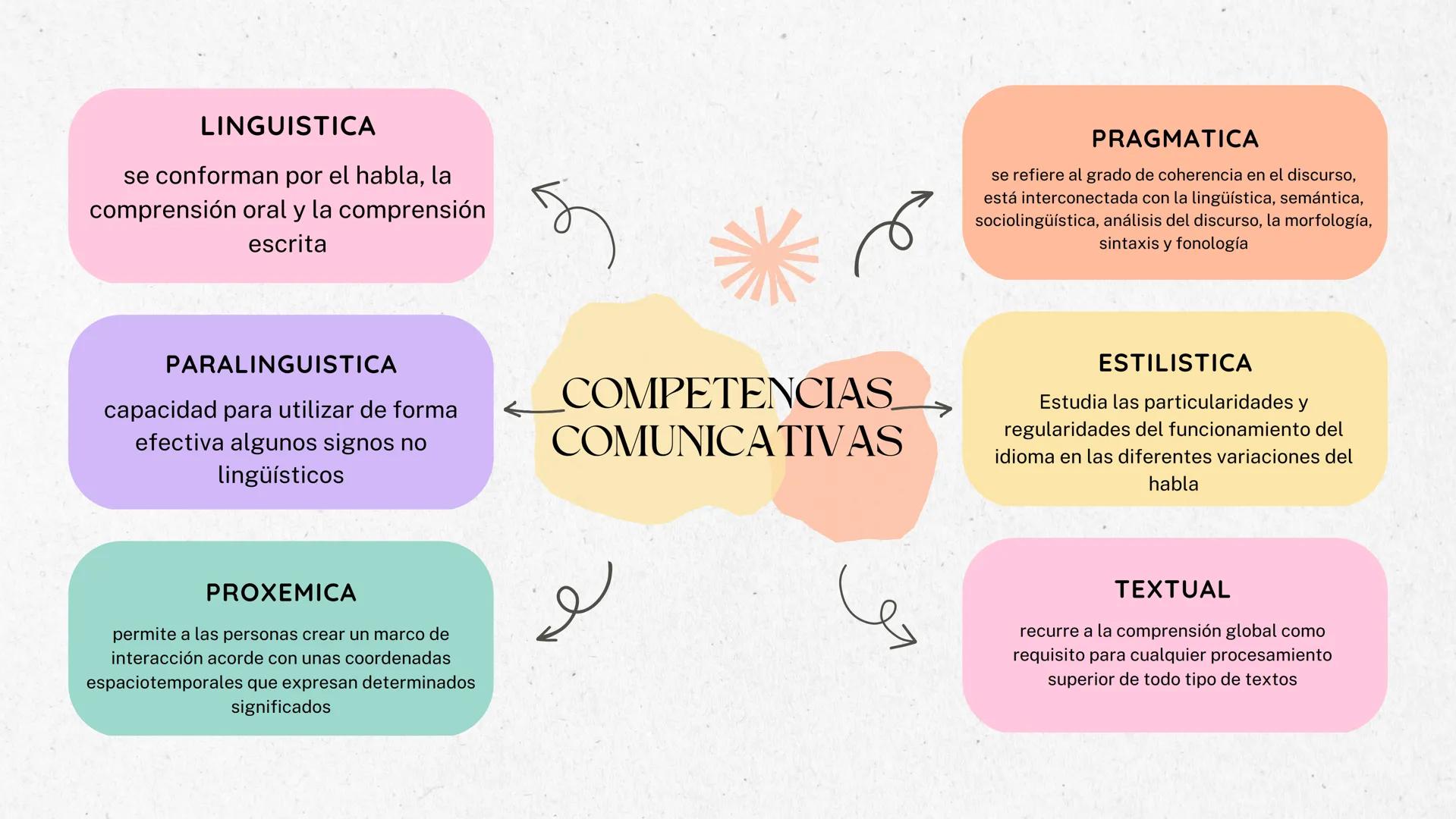 LINGUISTICA
se conforman por el habla, la
comprensión oral y la comprensión
escrita
هم
PRAGMATICA
se refiere al grado de coherencia en el di