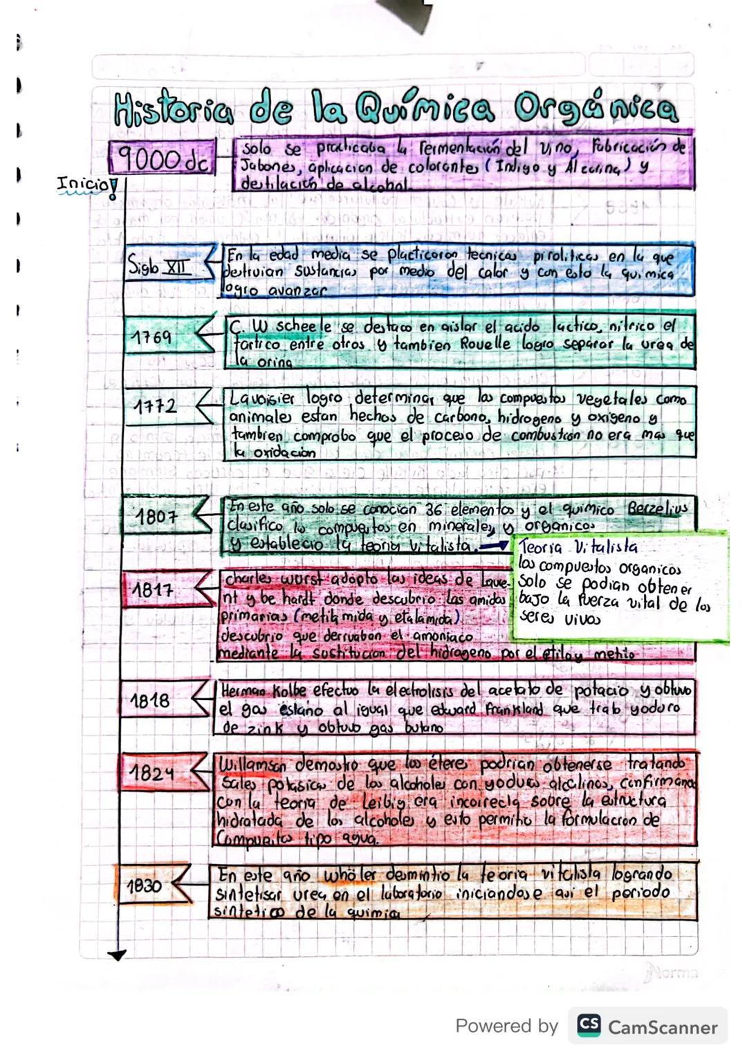 La Evolución Histórica de la Química Orgánica