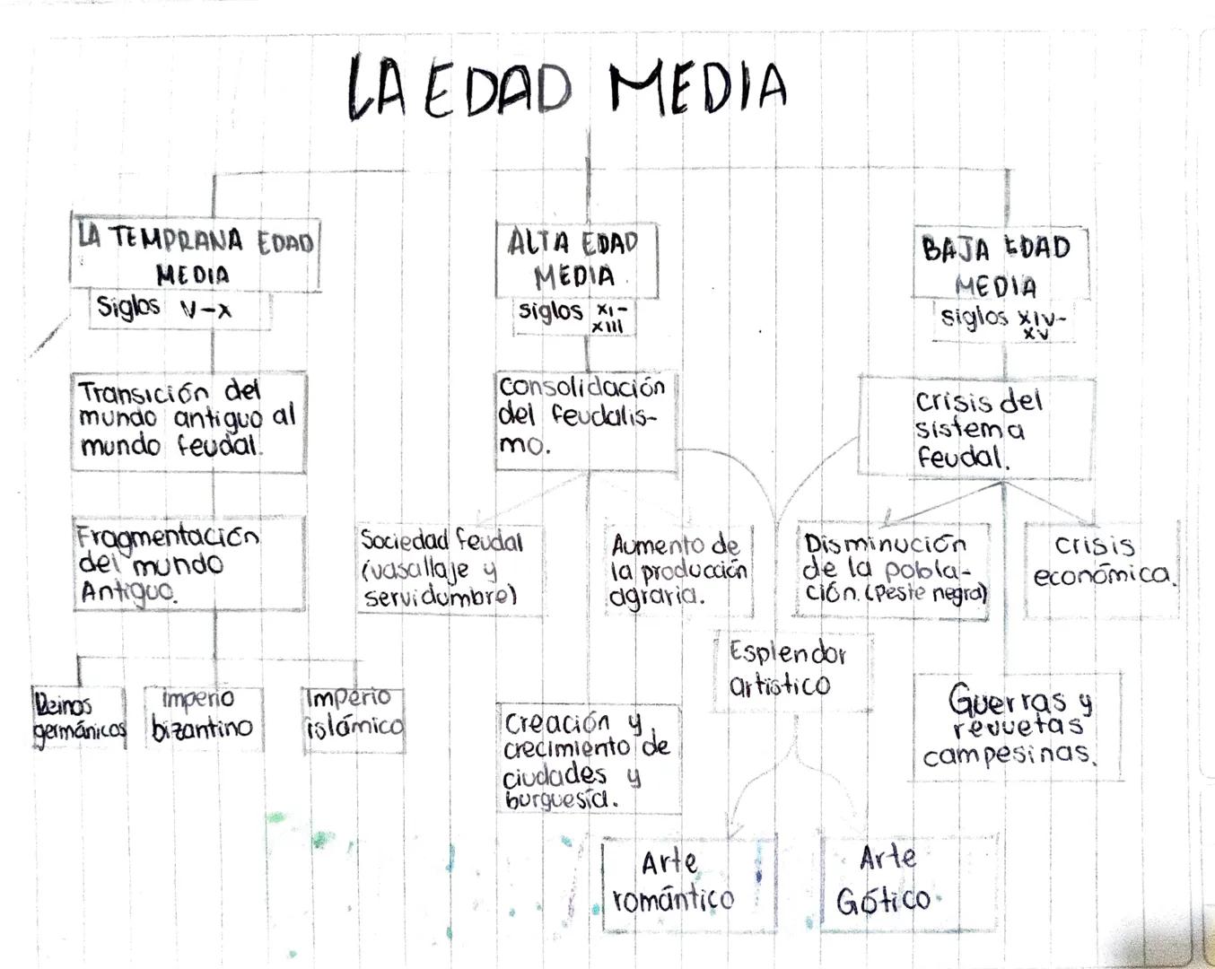 LA EDAD MEDIA
LA TEMPRANA EDAD
MEDIA
Siglos V-x
Transición del
mundo antiguo
al
mundo feudal.
Fragmentación
del mundo
Antiguo
ALTA EDAD
MEDI