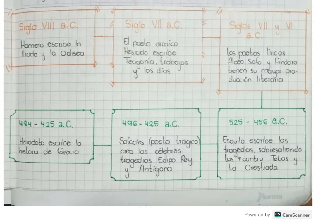Linea del tiempo