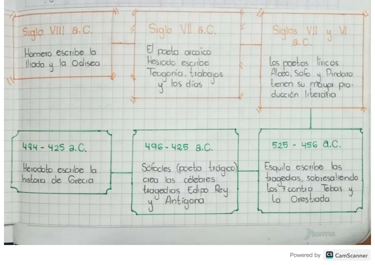 Siglo VIII a.c
Homero escribe la
Iliada
la Odisca
y
Siglo VII a.C.
El poeta arcaico
Hesiodo escribe
Teogonia, trabajos
y
los días
Siglos VIL