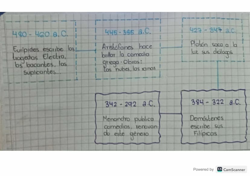 Siglo VIII a.c
Homero escribe la
Iliada
la Odisca
y
Siglo VII a.C.
El poeta arcaico
Hesiodo escribe
Teogonia, trabajos
y
los días
Siglos VIL