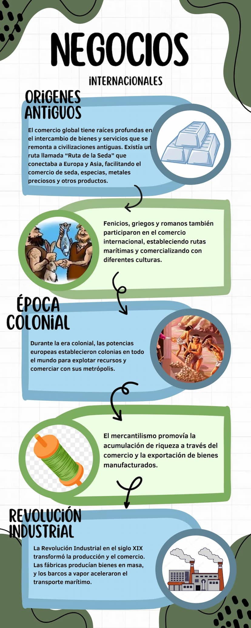 NEGOCIOS
INTERNACIONALES
ORIGENES
ANTIGUOS
El comercio global tiene raíces profundas en
el intercambio de bienes y servicios que se
remonta 