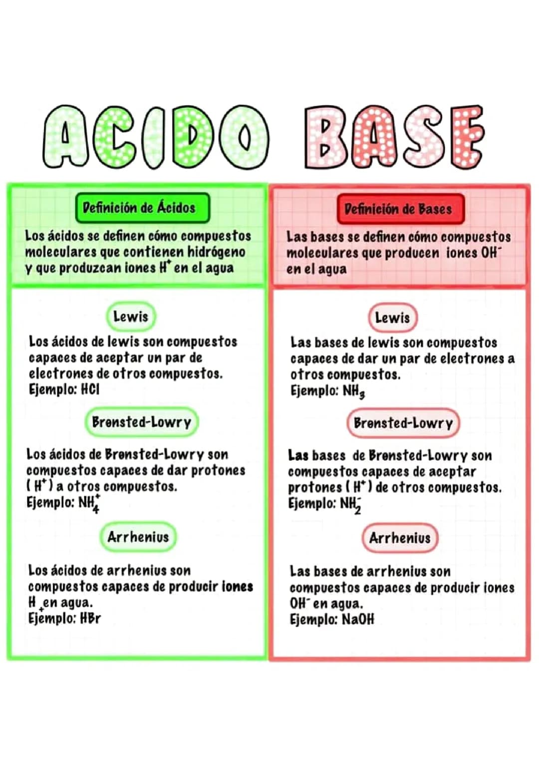 Ácidos bases