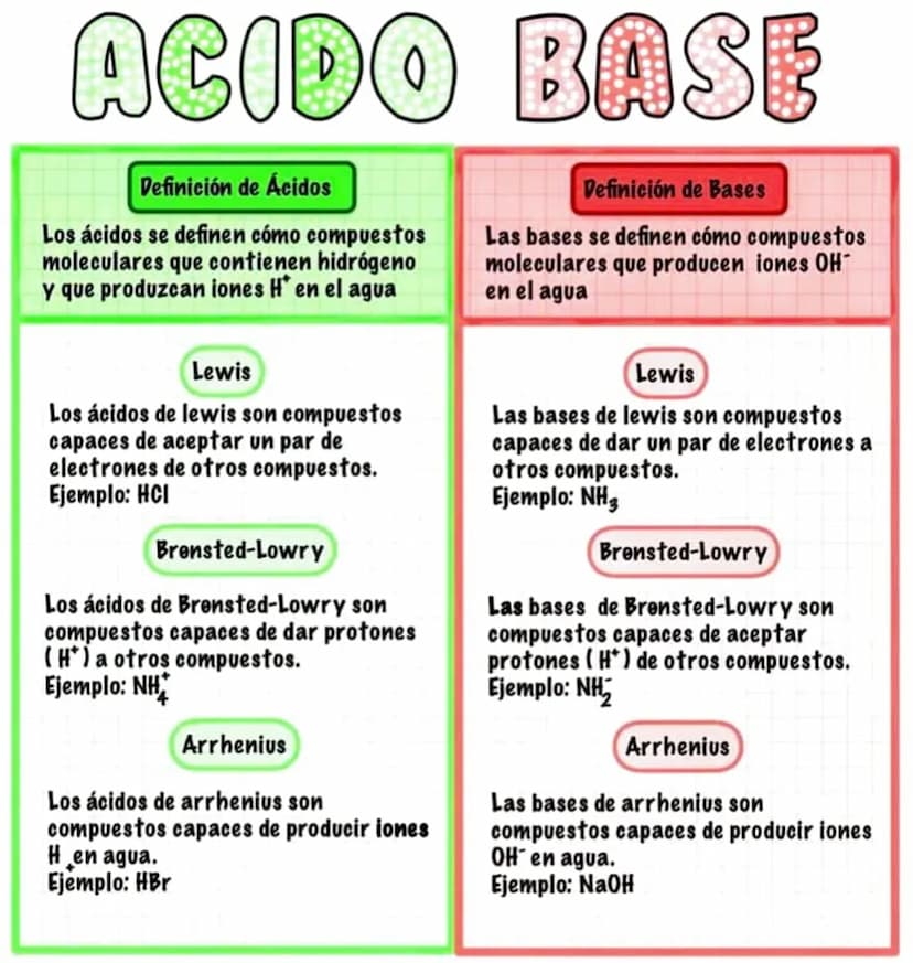 ACIDO BASE
Definición de Ácidos
Los ácidos se definen cómo compuestos
moleculares que contienen hidrógeno
y que produzcan iones H* en el agu