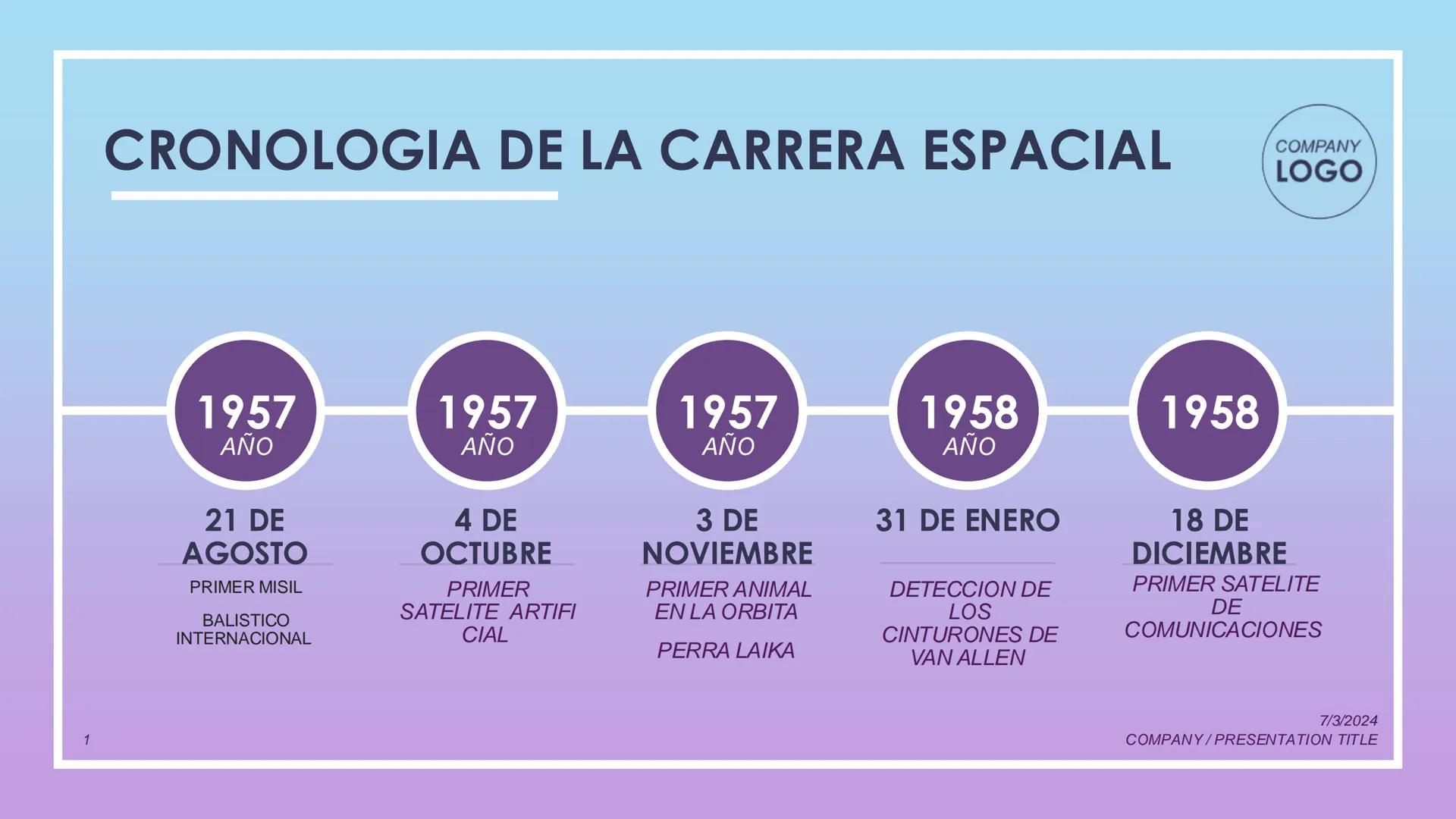 CRONOLOGIA DE LA CARRERA ESPACIAL
1957
AÑO
1957
AÑO
1957
AÑO
1958
AÑO
1958
COMPANY
LOGO
21 DE
AGOSTO
PRIMER MISIL
BALISTICO
INTERNACIONAL
4 