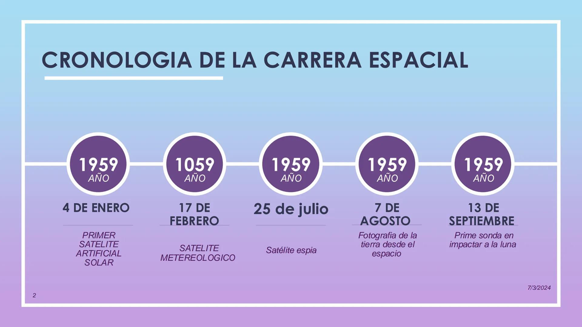 CRONOLOGIA DE LA CARRERA ESPACIAL
1957
AÑO
1957
AÑO
1957
AÑO
1958
AÑO
1958
COMPANY
LOGO
21 DE
AGOSTO
PRIMER MISIL
BALISTICO
INTERNACIONAL
4 