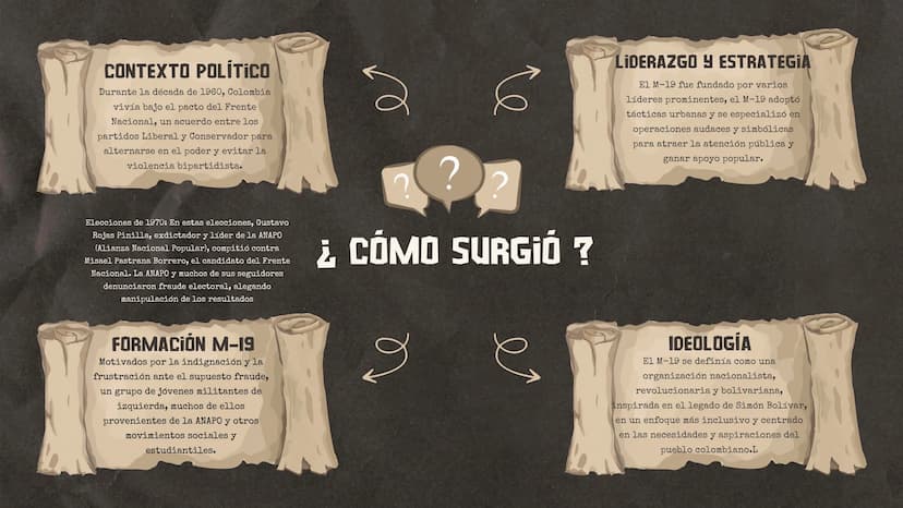 ÍNDICE
1 ¿que fue el M-19?
20
¿como lo consideraron
sus creadores?
3 ¿cómo surgió?
4
¿ cuales fueron las
principales figuras
del M-19?
10
5
