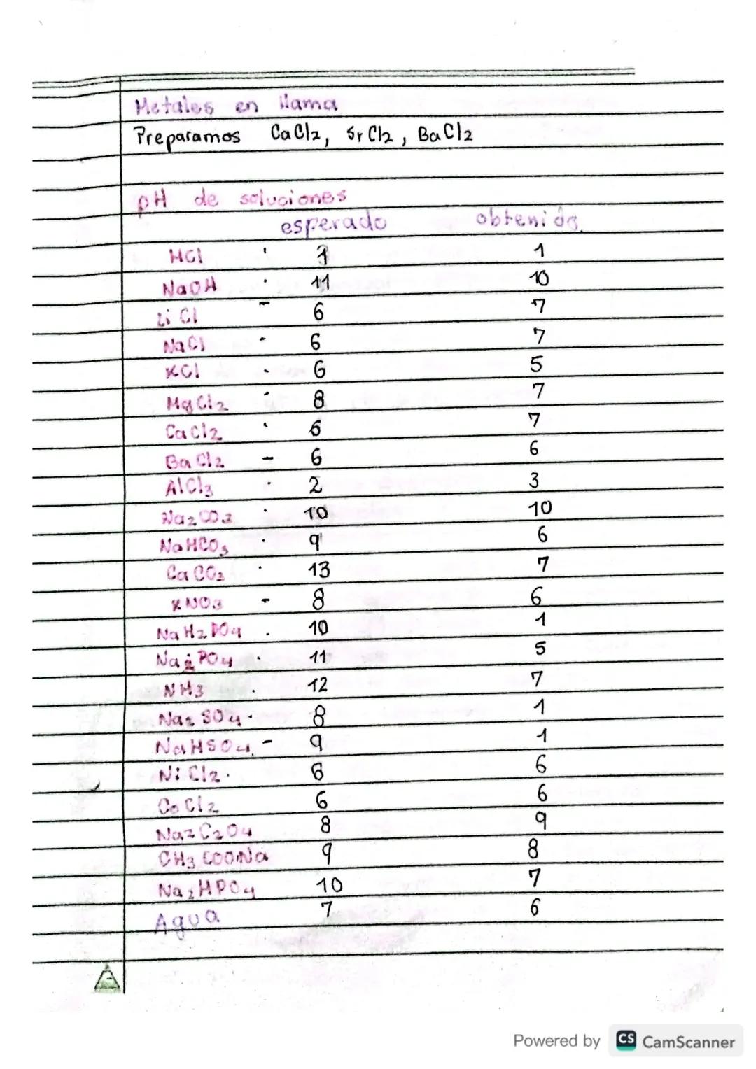 pH de soluciones alcalinas
40 de Febrero
Objetivos:
LI103
- Determinar el pH de algunas soluciones salinas
con papel indicador universal e i