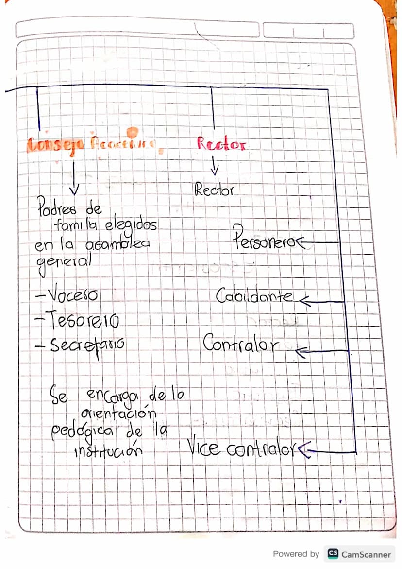 Gotemo Esidar
CONSEJO
Directivo
Consejo
Academica
Rector
Consejo
Padres de familia
Estudiante:
Personero
2 docentes
Ex-alumno
Presidente
Rec