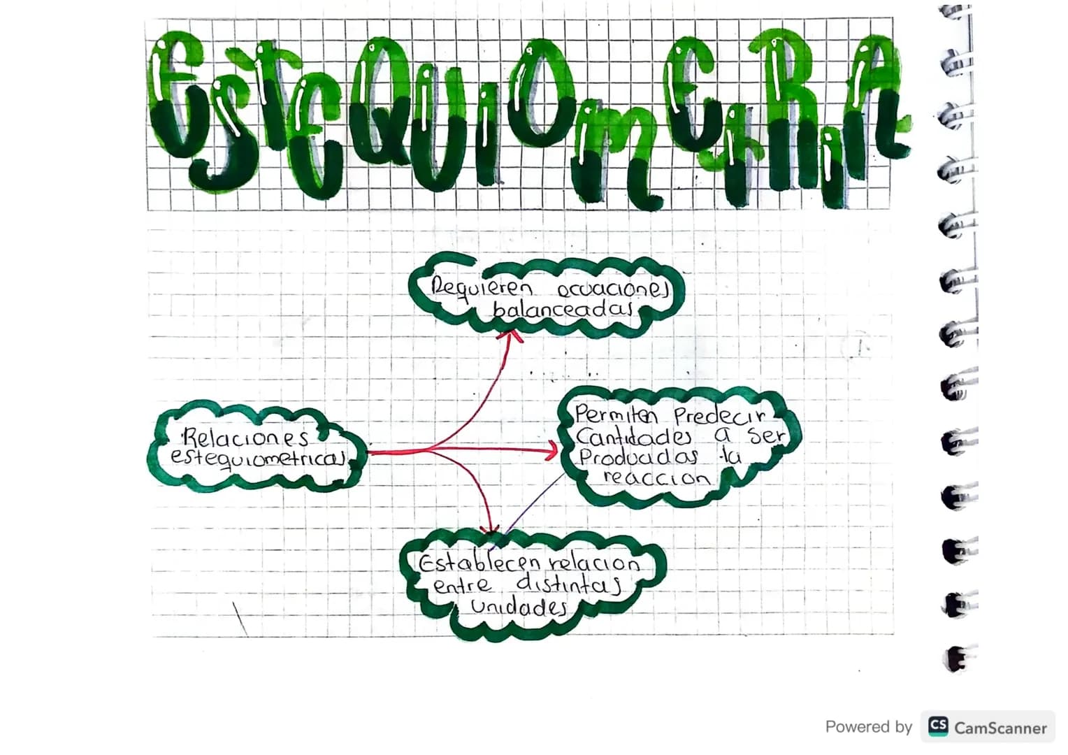 G S T C Q U I O m & R
Requieren ecuacione)
balanceadas.
Relaciones
estequiometrical,
Permiten Predecir
Cantidades a ser
Produadas ta.
reacci