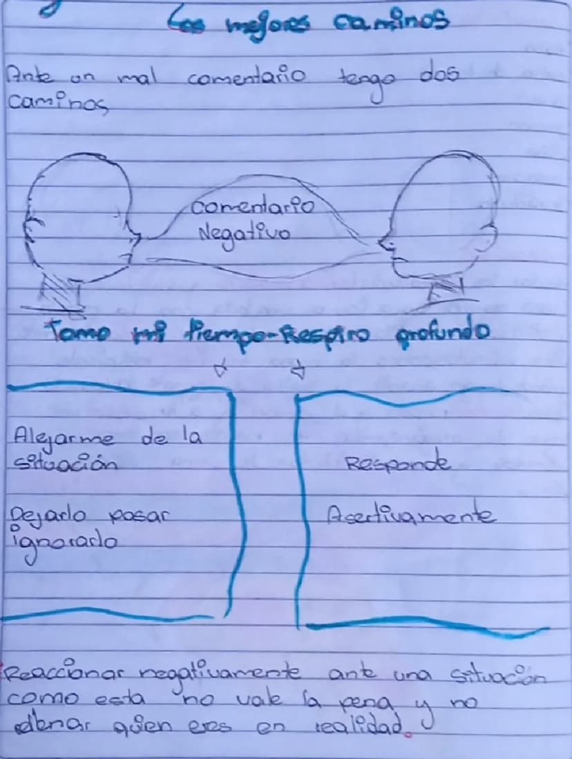Ante on mal
Caminos
Los mejores caminos.
comentario
tenge
dos
Comentario
Negativo
Tomo mi tiempo-Respiro profundo
Alejarme de la
Situación
D