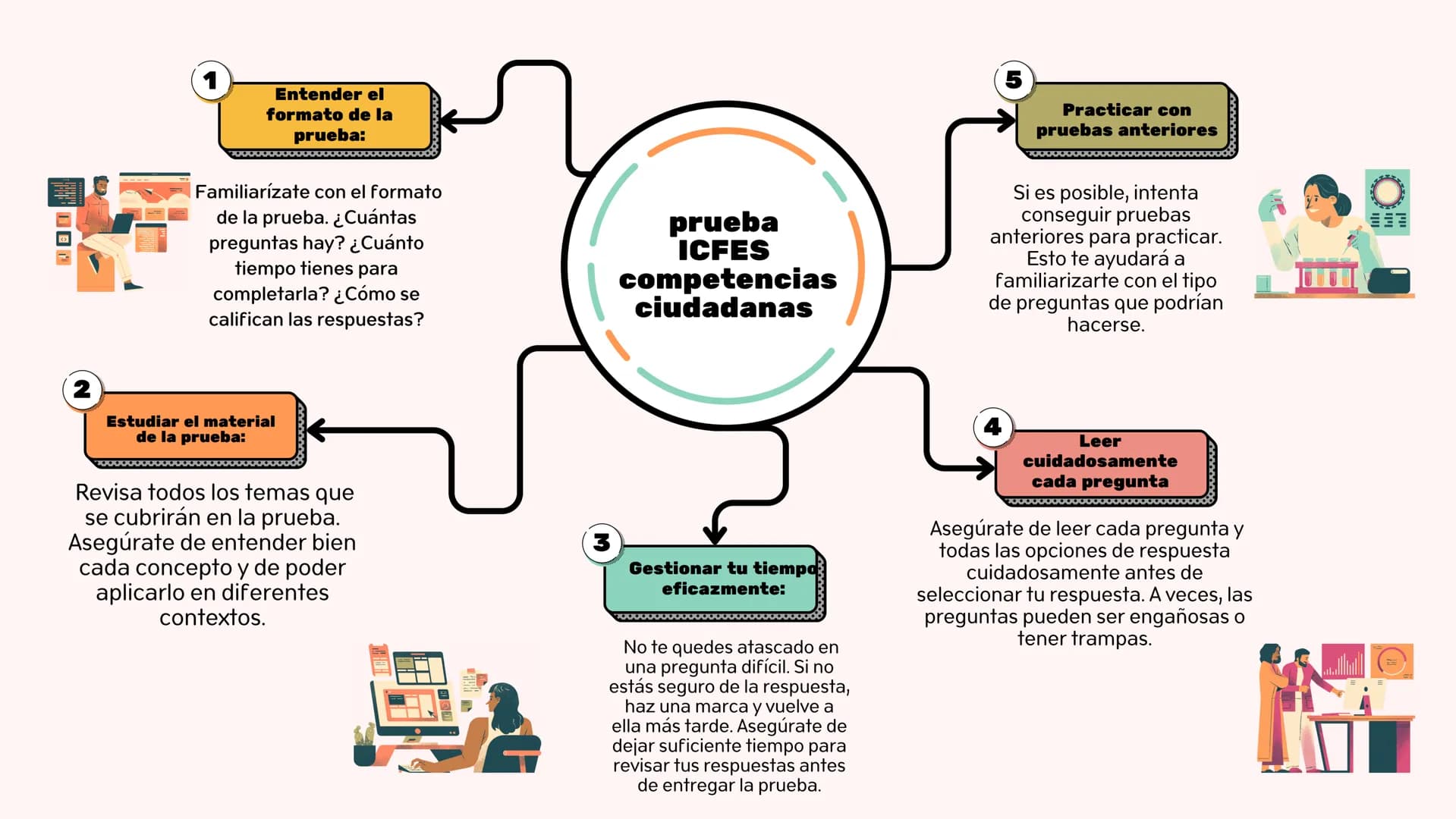 IGN
5
Entender el
formato de la
prueba:
Familiarizate con el formato
de la prueba. ¿Cuántas
preguntas hay? ¿Cuánto
tiempo tienes para
comple
