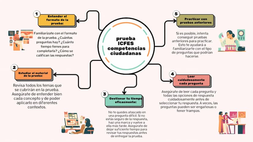 IGN
5
Entender el
formato de la
prueba:
Familiarizate con el formato
de la prueba. ¿Cuántas
preguntas hay? ¿Cuánto
tiempo tienes para
comple