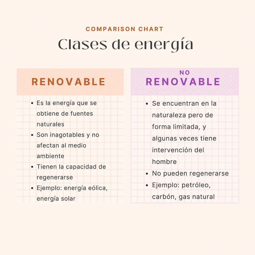 COMPARISON CHART
Clases de energía
RENOVABLE
Es la energía que se
obtiene de fuentes
naturales
• Son inagotables y no
afectan al medio
ambie