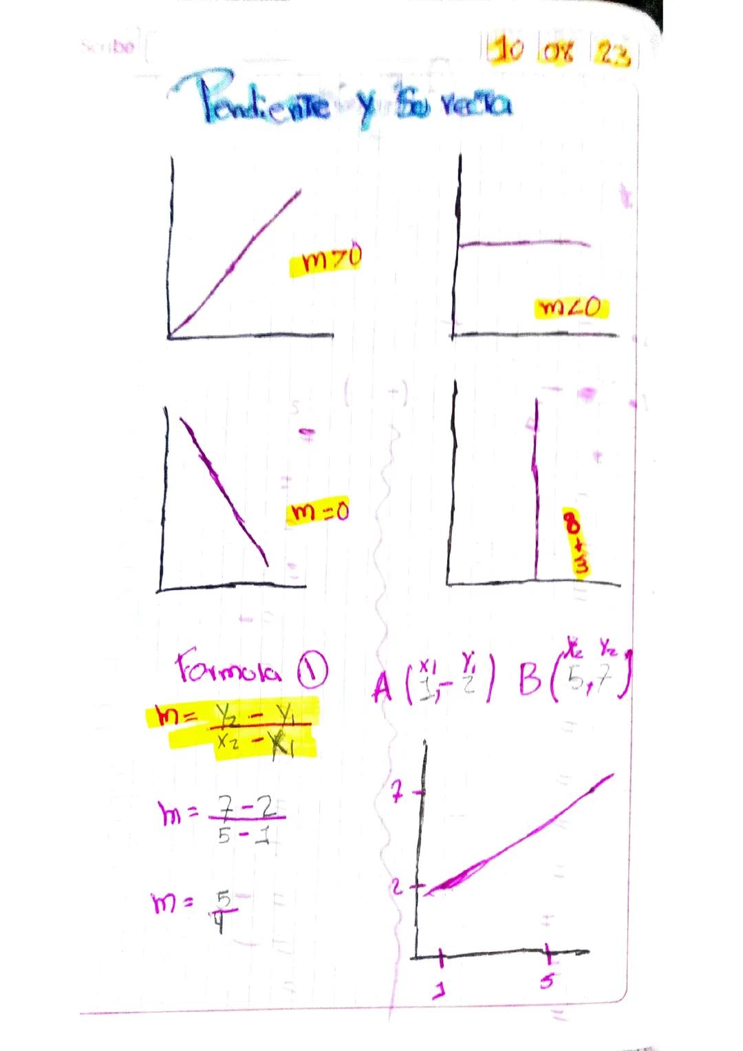 Pendiente y su recta