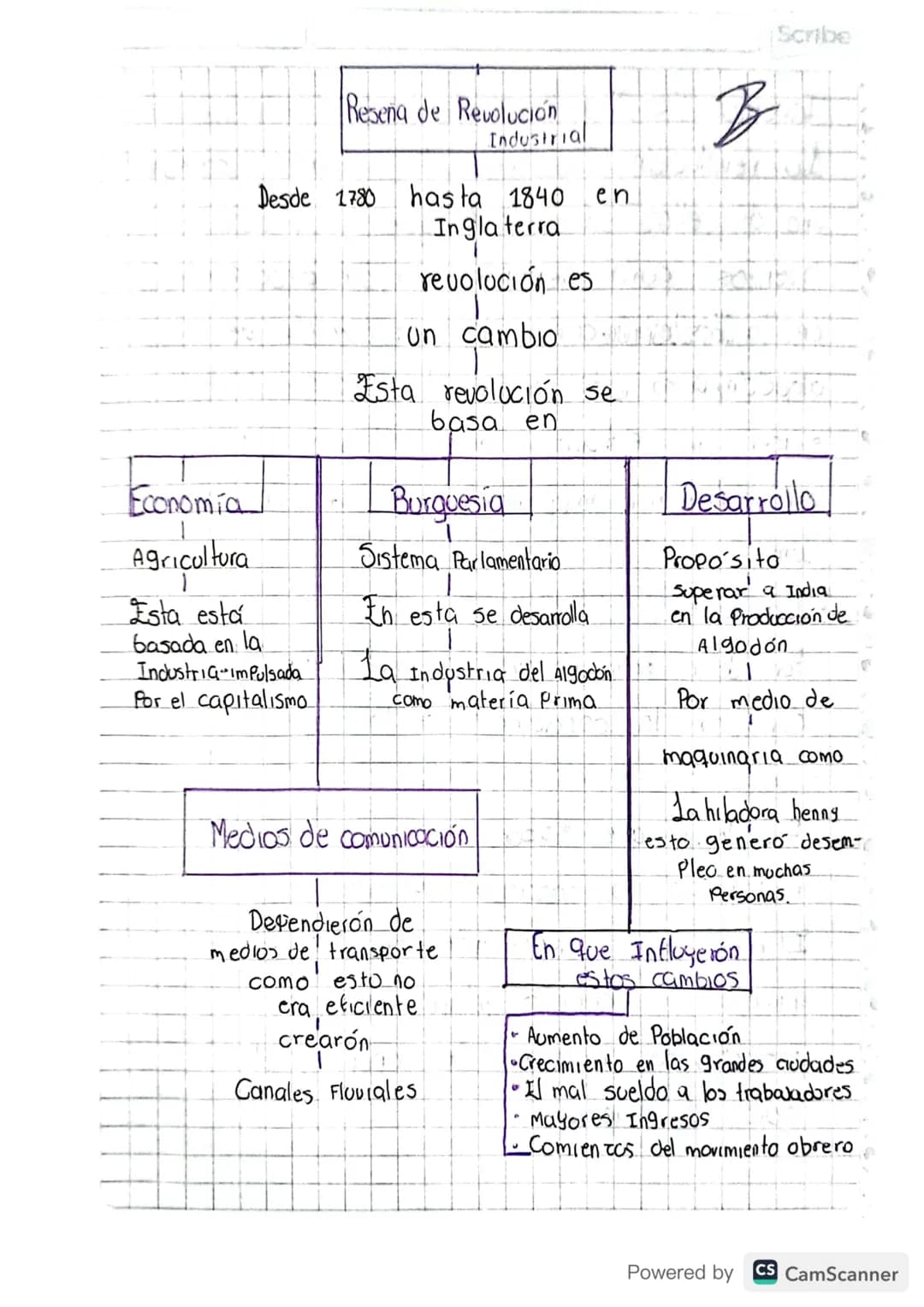 Economia
Agricultura
Esta esta
basada en la
Resena de Revolución
Industrial
Desde 1780 hasta 1840 en
Industria impulsada
Por el capitalismo
