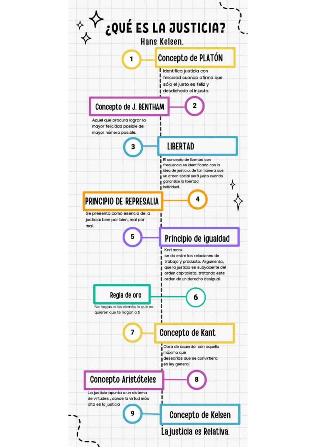 дд
4
¿QUÉ ES LA JUSTICIA?
Hans Kelsen.
Concepto de PLATÓN
Identifica justicia con
felicidad cuando afirma que
sólo el justo es feliz y
I des