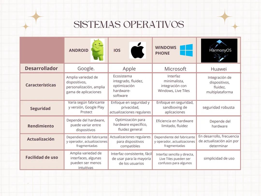 Comparativa de los sistemas operativos más populares
