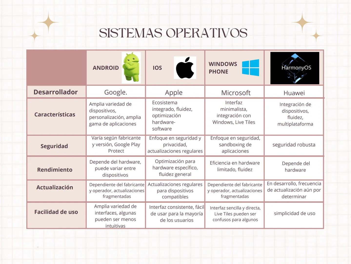 # SISTEMAS OPERATIVOS

ANDROID

IOS

WINDOWS
PHONE

HarmonyOS

Desarrollador

Características

Seguridad

Rendimiento

Actualización

Facili