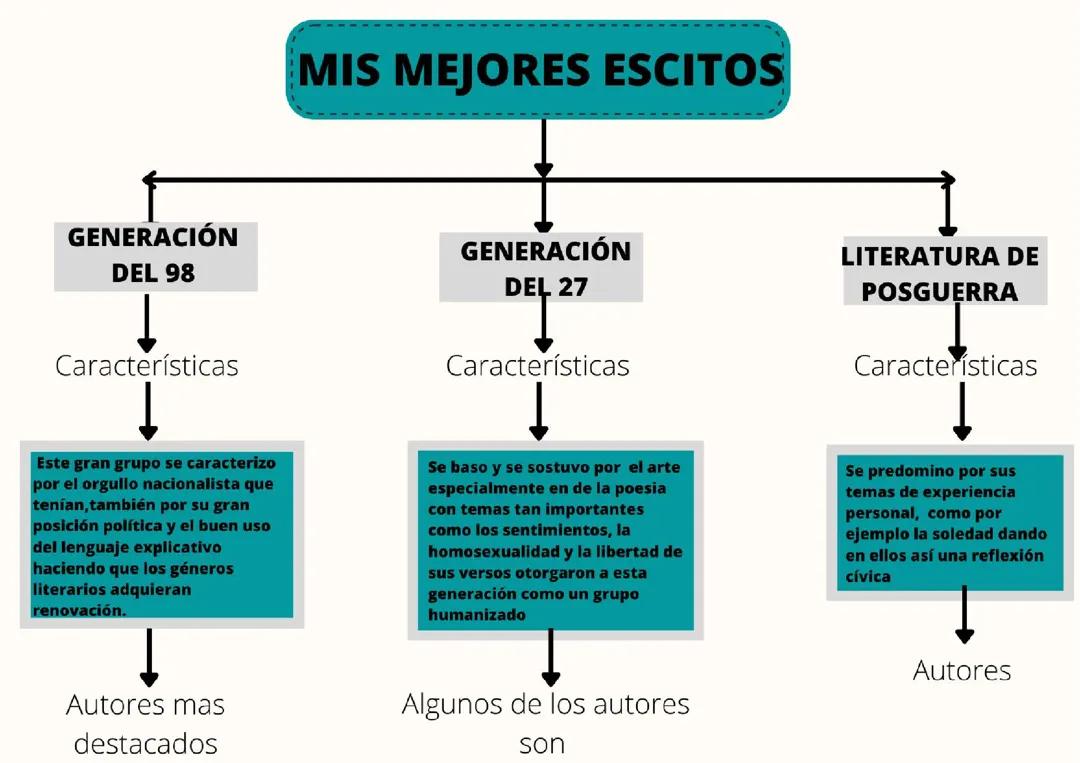 Obras Destacadas de la Literatura de Posguerra