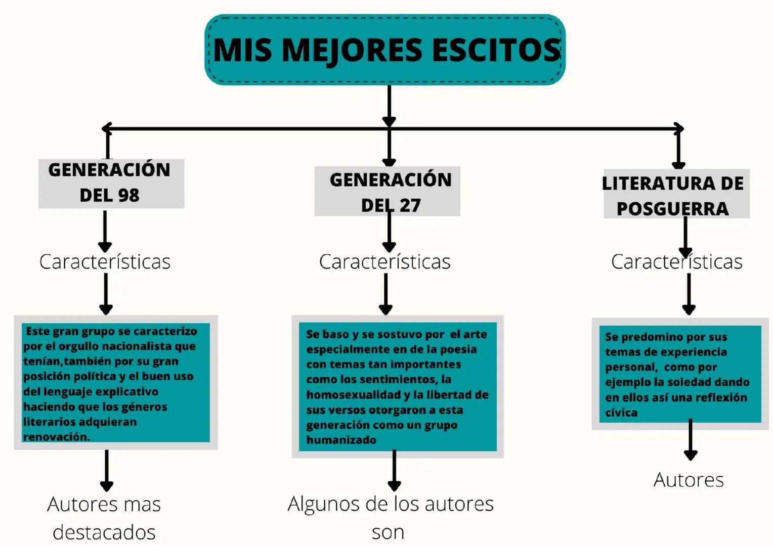 MIS MEJORES ESCITOS
GENERACIÓN
DEL 98
Características
GENERACIÓN
DEL 27
Características
LITERATURA DE
POSGUERRA
Características
Este gran gr