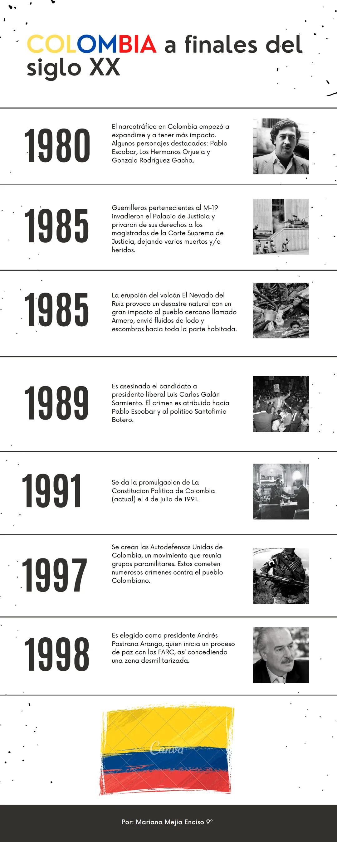 COLOMBIA a finales del
siglo XX
1980
1985
1985
1989
1991
1997
1998
El narcotráfico en Colombia empezó a
expandirse y a tener más impacto.
Al