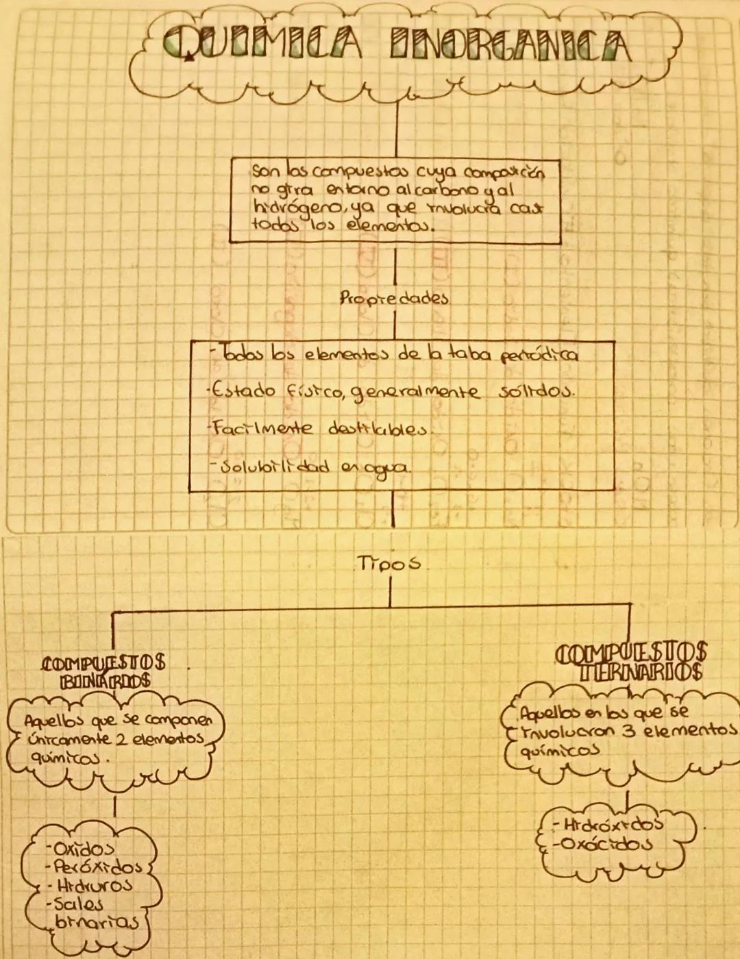 # QUIMICA INORGANICA

Son las compuestos cuya compovicien
no gira entorno al carbono yal
hidrógeno, ya que involucra cas
todos los elementos