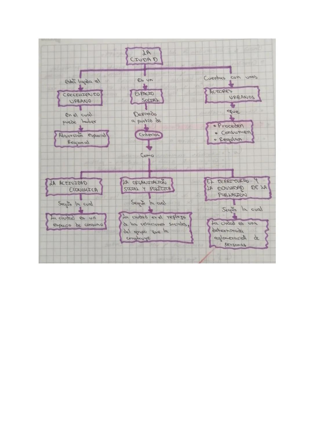 * Tena 1: Producción del Espacio Urbano

* Caracteristicas que definen a una ciudad

Lo foActividades economicas especificas
* Organización 