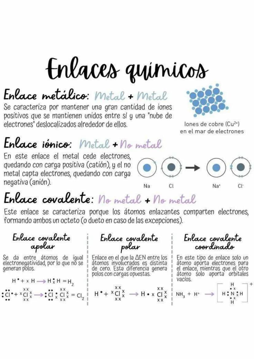 Enlaces quimicos
Enlace metálico: Metal + Metal
Se caracteriza por mantener una gran cantidad de iones
positivos que se mantienen unidos ent