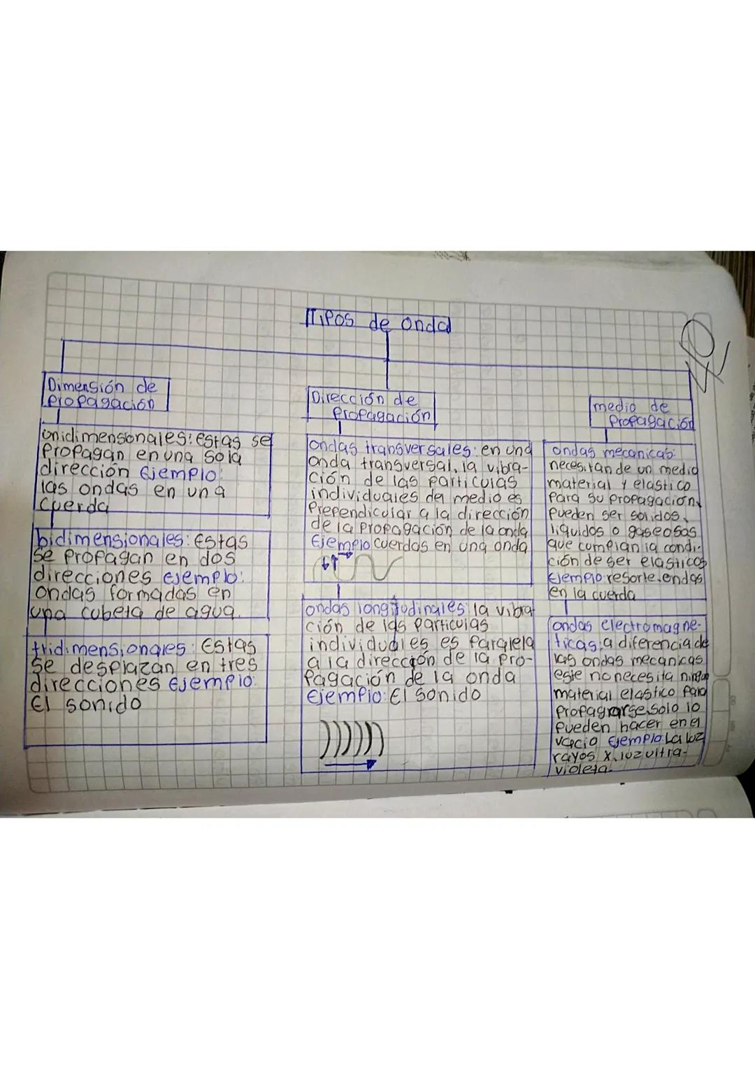Clasificación de las ondas según su dirección
de vibración?
La dirección de vibración de la anda se
refiere a la dirección del movimiento de