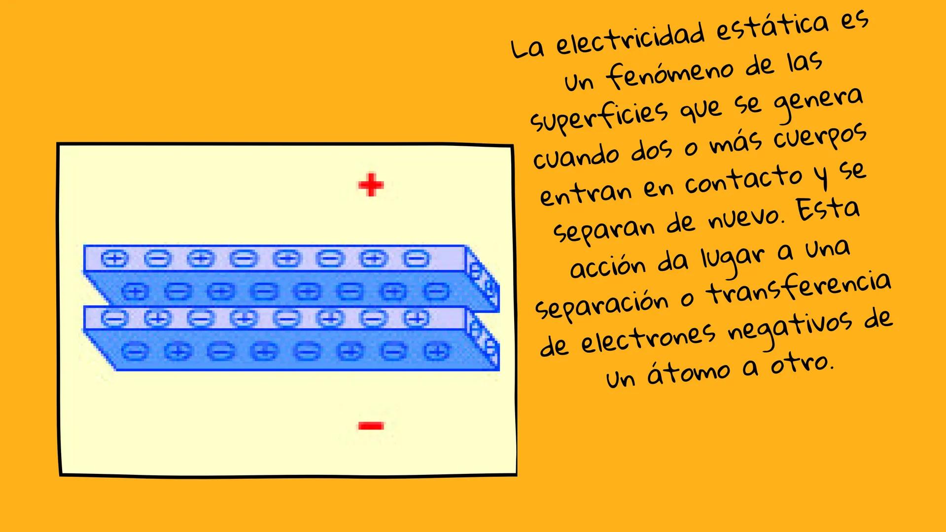 # ELECTRICIDAD
# ESTATICA + 
La electricidad estática es
Un fenómeno de las
superficies que se genera
cuando dos o más cuerpos
entran en con