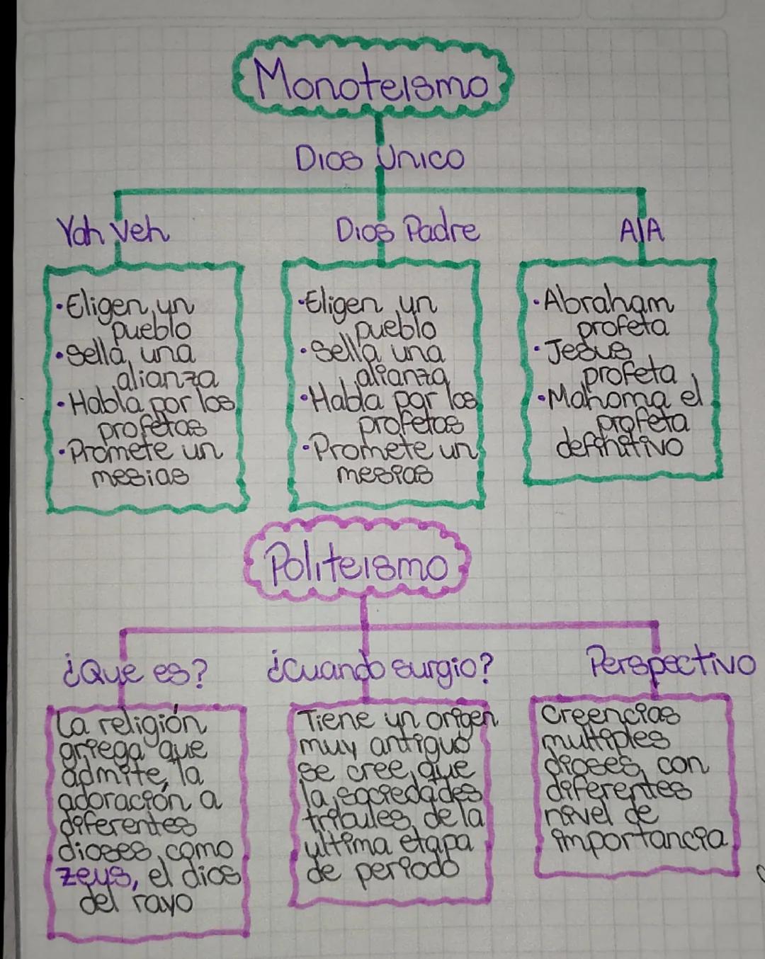 Monoteísmo y Politeísmo 