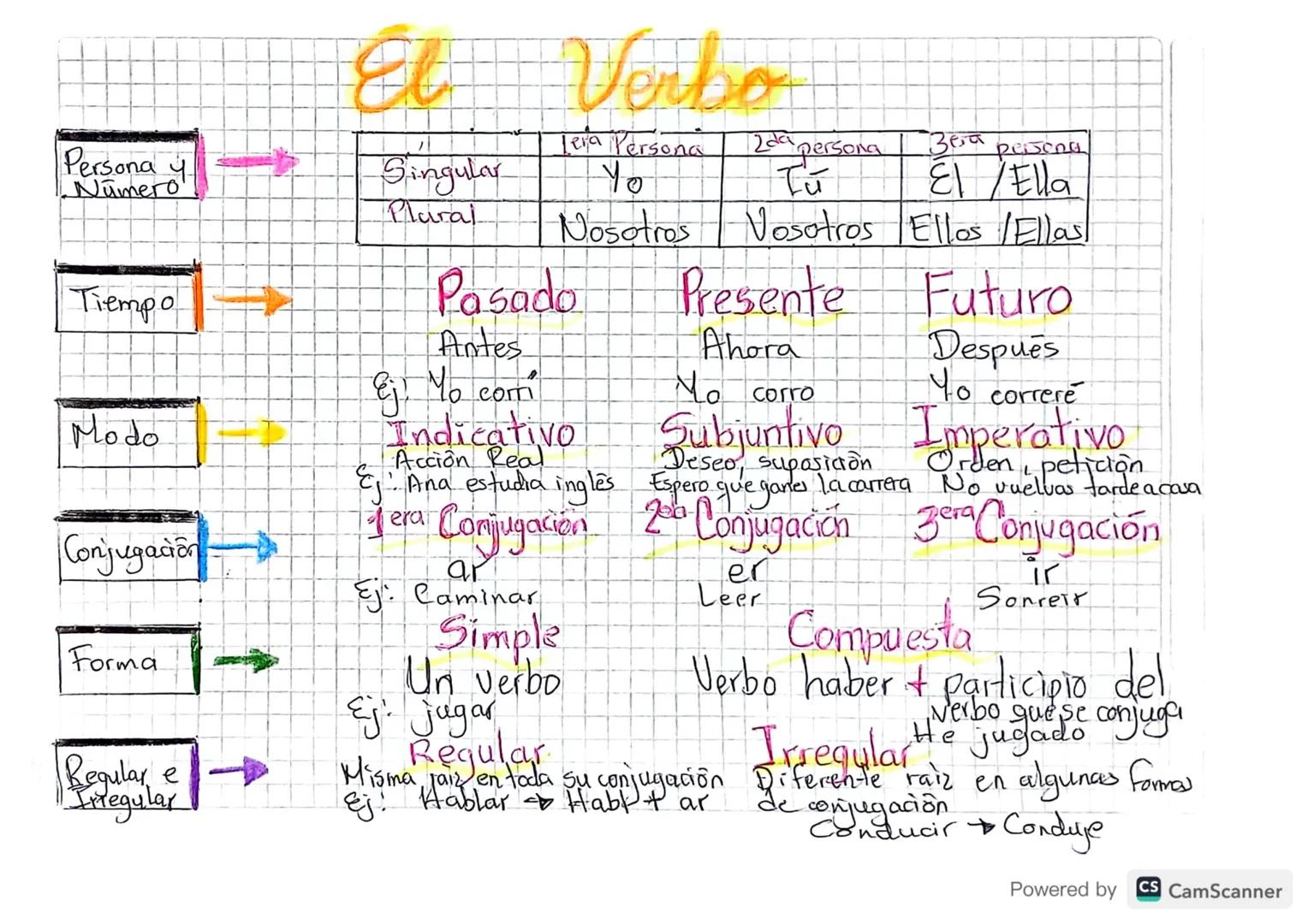 Persona
Numero'
Singular
Plural
El Verbo
Lena Persona
Yo
2da persona
Bera persona
Fu
El Ella
Nosotros
Nosotros Ellos Ellas
Tiempo
Pasado
Ant
