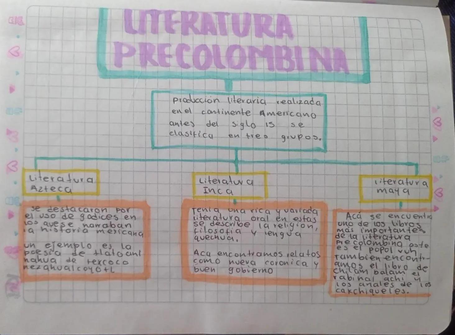 # LITERATURA
PRECOLOMBINA

Producción literaria realizada
en el continente Americano
antes del siglo is se
elasifica en treo grupos.

Litera