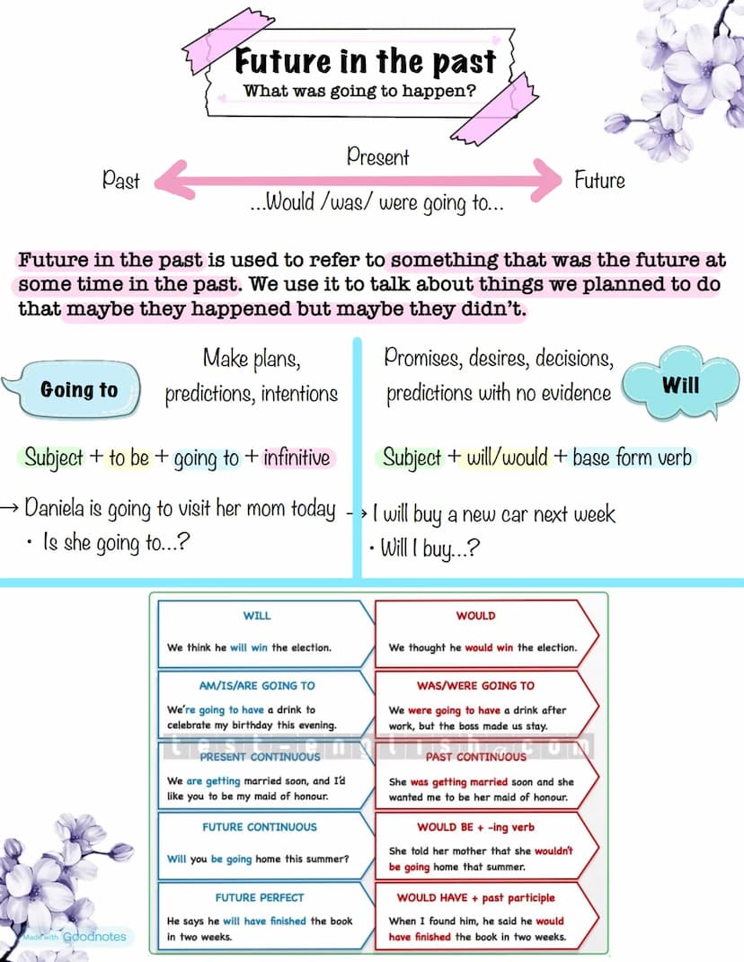 English review
Question tags: rhetorical questions used to reconfirm some information.
Simple present: you like books, don't you?
Simple pas